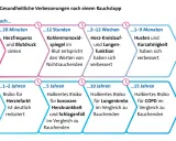 Zeitstrahl zeigt gesundheitliche Verbesserungen nach Rauchstopp. Ähnlich wie Zyban-Erfahrungsberichte, sinken Herzfrequenz & Blutdruck nach 20 Min.