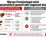 Proteinriegel liefern 15-25g Protein. Wie viele Proteinriegel darf man am Tag essen? Das hängt von Zutaten, Nährwerten und Menge ab.