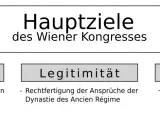 Hauptziele des Wiener Kongresses (1814/1815): Restauration, Legitimität, Solidarität.