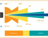 Illustrazione delle diverse tipologie di obiettivi fotografici, mostrando l'angolo di campo e la lunghezza focale associati a grandangolari, normali e teleobiettivi.