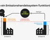 Schema zeigt, wie Emissionshandel funktioniert: Emittent A verkauft überschüssige THG-Emissionen, Emittent B kauft CO2-Zertifikate. Vor- und Nachteile des Systems werden verdeutlicht.