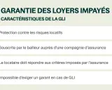 La GLI protège contre les loyers impayés, est souscrite par le bailleur et n'exige pas de garant.
