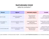 Tableau comparant des icebreakers selon le moment (Sprint, atelier, kick-off) et l'objectif. Idéal pour le démarrage du projet.