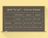 Tabela z czasownikiem "to go" w Future Simple. Pokazuje tworzenie zdań twierdzących, przeczących i **future simple pytania**.