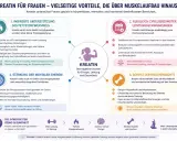 Kreatin ist gesund und unterstützt Frauen ganzheitlich: mehr Leistung, mentale Energie, Zyklusstabilität und Knochenschutz.