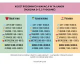 Przewodnik po kosztach rodzinnych wakacji w Tajlandii: budżetowo, komfortowo i premium. Szacowane wydatki na loty, hotele, jedzenie, transport, atrakcje i ubezpieczenie.