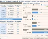 Simulación de deflactar IRPF en Madrid. Muestra el ahorro en euros y el porcentaje sobre cuota para distintos salarios, comparando la situación actual con la deflactada.