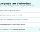 Qui paie la taxe d'habitation ? Locataire, propriétaire, occupant à titre gratuit (résidence principale ou secondaire) sont concernés.