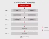 Schemat dziedziczenia ustawowego po śmierci ojca: dzieci, rodzice, rodzeństwo, dziadkowie, pasierbowie, skarb państwa.