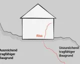 Ein Neubau mit einem Riss, der durch unzureichenden Baugrund verursacht wird. Der Riss zieht sich durch das Fundament und die Wand.