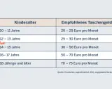 Ile kieszonkowego dla 10 latka? Tabela pokazuje, że dla 10-11 latków zaleca się 20-25 euro miesięcznie.
