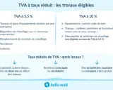 Infographie sur la TVA pour travaux de rénovation : taux à 5,5% (isolation, chauffage) et 10% (cuisine, salle de bain). Conditions : logement de plus de 2 ans, résidence principale/secondaire, propriétaire/locataire.