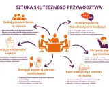 Sztuka skutecznego przywództwa: buduj poczucie sensu, dawaj feedback, motywuj, deleguj, rozwijaj umiejętności miękkie i bądź elastyczny. To droga do **nonkonformizmu** w działaniu.