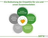 Empathie definition: Herz-Symbol umgeben von Kreisen mit Begriffen wie sozialer Zusammenhalt, bessere Kommunikation, Entwicklung emotionaler Intelligenz, persönliches Wachstum und Erfolg im Beruf.