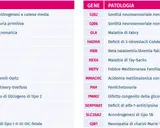 Elenco di malattie genetiche ereditarie: fibrosi cistica, fenilchetonuria, talassemia, malattia di Gaucher e altre patologie rare.