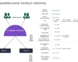 Schemat opodatkowania fundacji rodzinnej: brak podatku od spadków, CIT od działalności, świadczeń i wynajmu.