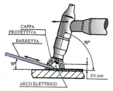Schema di saldatura TIG: torcia, bacchetta d'apporto a 15°, arco elettrico e protezione a 75°. Il tig significato è la saldatura ad arco con tungsteno in gas inerte.
