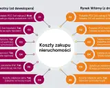 Porównanie kosztów zakupu nieruchomości: rynek pierwotny vs wtórny. Czy kupujesz dom czy mieszkanie, warto znać różnice.