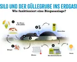 Schema einer Biogasanlage: Von Bio-Masse und Gülle zu Biogas, Wärme, Strom und Dünger. Der **gasspeicher biogas** ist zentral für die Energieumwandlung.