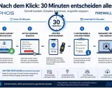 Schritte nach einem Klick, der auf Phishing bedeuten könnte: Passwort ändern, Sessions beenden, MFA neu konfigurieren, IT informieren, Endgerät prüfen. Schnelles Handeln ist entscheidend.