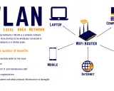 WLAN (Wireless Local Area Network) erklärt: Router verbindet Laptop, Computer, Tablet & Handy. Vorteile: Flexibilität, Kostenersparnis. WLAN vs WiFi.