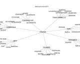 Carte mentale des synonymes de "fête" : festive, conviviale, chaleureuse, gaie, dansante, colorée.