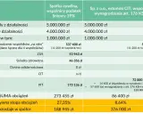 Porównanie obciążeń spółki cywilnej z estońskim CIT. Dane pokazują przychody, koszty, dochód i sumę obciążeń.