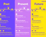Tabela czasów angielskich: Past, Present, Future. Opisuje czasy, w tym future perfect in the past, z przykładami zdań.
