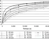 Gráfico de temperatura vs. tiempo para hormigón, mostrando cómo la conductividad térmica del hormigón varía con el espesor.