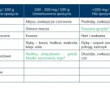 Tabela z produktami spożywczymi i ich zawartością puryn, kluczowa przy kontroli poziomu kwasu moczowego w moczu.