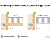 Vergleich: Balkon mit und ohne Dämmung. Links zeigt Wärmebrücken, rechts verhindert Dämmung den Wärmeverlust.