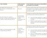 Tableau listant les maladies professionnelles de l'épaule, leurs délais de prise en charge et les travaux associés. La tendinopathie chronique est une maladie professionnelle 57.
