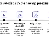 Ścieżka składek ZUS dla nowego przedsiębiorcy: ulga na start (6 mies.), preferencyjne składki (24 mies.), Mały ZUS Plus (do 36 mies.), potem Duży ZUS. Ile trwa założenie firmy jednoosobowej? To zależy od ulg.