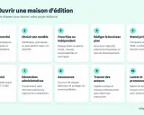Les 10 étapes pour ouvrir une maison d'édition : étude de marché, modèle, business plan, statut juridique, capital, démarches, assurances, auteurs, lancement et promotion.
