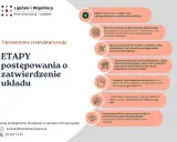 Schemat etapów postępowania o zatwierdzenie układu w uproszczonej restrukturyzacji.