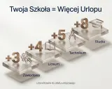Szkoła zawodowa wlicza się do stażu pracy, dodając 3 lata. Wyższe stopnie edukacji, jak liceum (+4 lata), technikum (+5 lat) i studia (+8 lat), również zwiększają staż urlopowy.