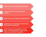 Schemat procesu zarządzania reklamacjami: klient zgłasza, e-sklep przyjmuje, klient wysyła, sprzedawca weryfikuje, sklep rozwiązuje.
