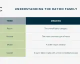 Understanding the rayon family: Rayon is the overall fabric category, and viscose is the most common type.
