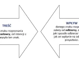 Dwa pola tekstowe, jedno o tytule "TREŚĆ" (zależna od nadawcy) i drugie "WPŁYW" (zależny od odbiorcy), ilustrują koncepcję synchroniczności Junga.