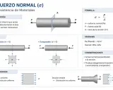 Diagrama de esfuerzo normal (σ) en resistencia de materiales. Muestra la fórmula σ = P/A, donde P es la fuerza axial, y tipos de tracción y compresión.