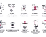 Grafik zeigt verschiedene Arten von Malware, wie Viren, Würmer, Trojaner, Spyware, Adware, Ransomware, dateilose Malware, Rootkits, Botnets und Keylogger. Die Malware-Bedeutung wird durch Icons und kurze Beschreibungen erklärt.