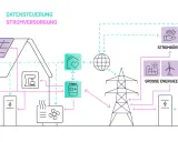 Schema des Stromnetzes der Zukunft: Solaranlage auf Hausdach, E-Auto-Ladestation, Heizung, Strombörse, große Energieerzeuger und Netzanschluss.