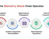 Schadsoftware-Angriffskette: WannaCry infiziert, verbreitet sich, stoppt Betrieb und fordert Lösegeld in Kryptowährung. Ransomware-Beispiele wie dieses zeigen die Gefahr.