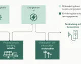 Diagram som visar hur fungerar solceller: solenergi omvandlas till el, produceras, distribueras och konsumeras.