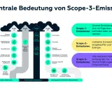 Grafik erklärt Scope-3-Emissionen: indirekte Emissionen entlang der Wertschöpfungskette, z.B. Investitionen, Transport, Nutzung verkaufter Produkte.