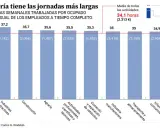 Gráfico de barras muestra que la hostelería tiene las jornadas más largas (37,4 horas semanales). El salario mensual es de 1.512€.