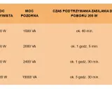 Tabela pokazuje czas podtrzymania zasilania dla różnych mocy, zapewniając gwarantowane zasilanie.