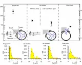 Graphiques comparant la production de particules de différents instruments à vent, dont la flûte et le sifflet.