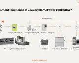 Schéma du fonctionnement du Jackery HomePower 2000 Ultra, incluant panneaux solaires, onduleur et appareils électroménagers. Idéal pour une déclaration ENEDIS panneau solaire plug and play.