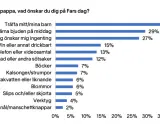 Fars dag-undersökning: 38% önskar träffa sina barn, 29% middag. Andra önskemål inkluderar ingenting, dryck, samtal, choklad.